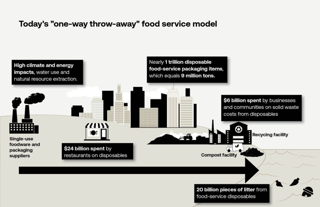 Graphic illustrates the current "throw-away" economy attributed to our waste crisis.